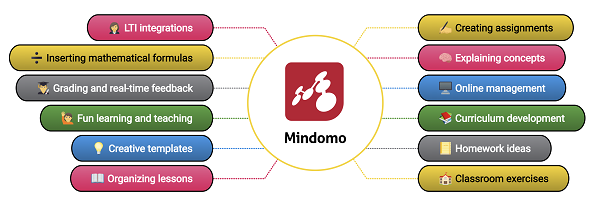 mind mapping mindomo