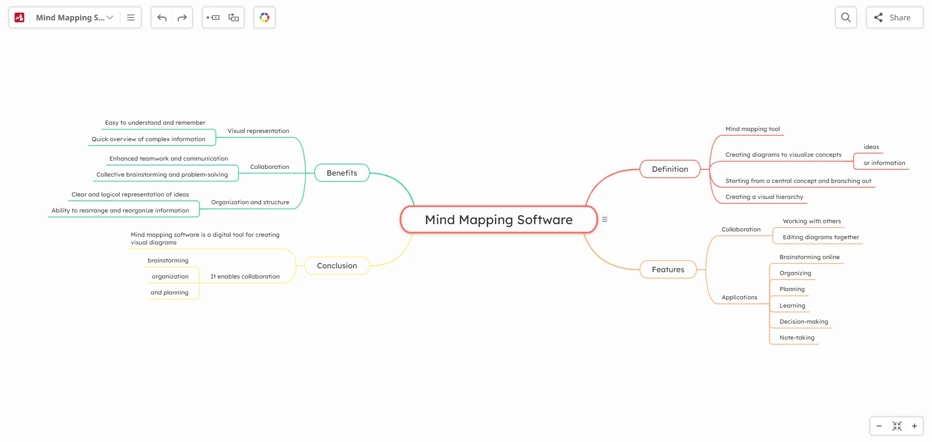 Mapa mental generado