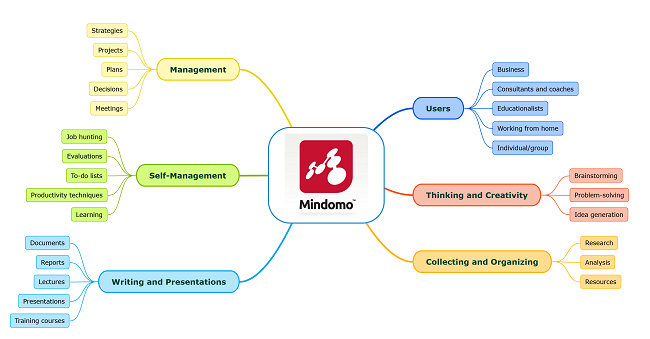 mindomo differences between maps