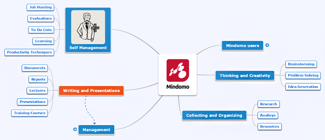 mindomo vs mindmap 10